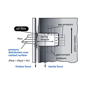 Piston Ring Dynamic Loading And Wear (Service Life)